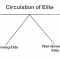 Circulation of elites (19TH CENTURY- )