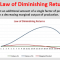 Law of diminishing returns