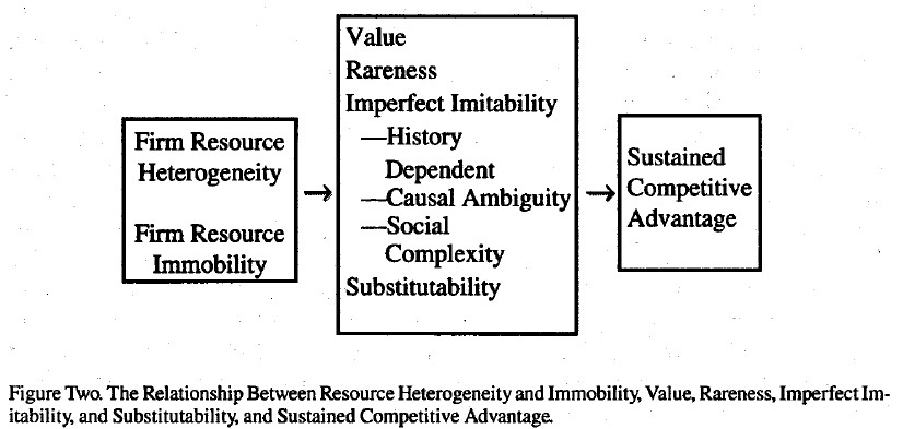 The VRIO analysis developed by Professor Jay B Barney 